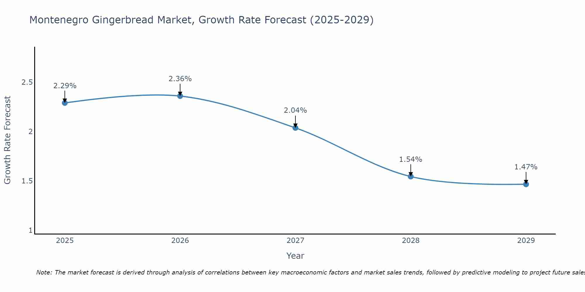 Montenegro Gingerbread Market Growth Rate