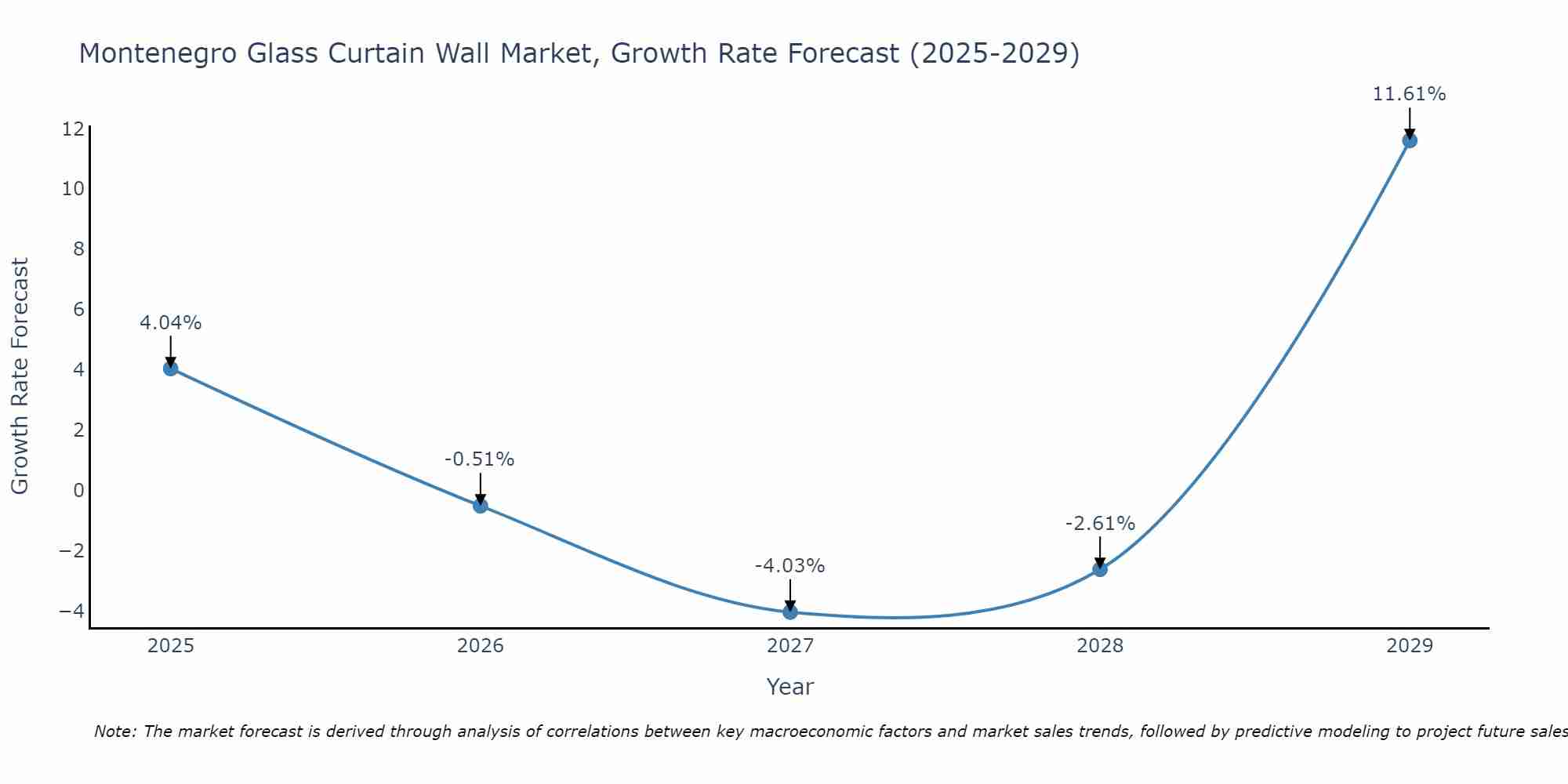 Montenegro Glass Curtain Wall Market Size Growth Rate