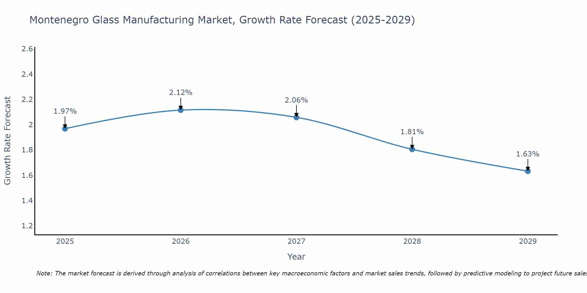 Montenegro Glass Manufacturing Market Growth Rate