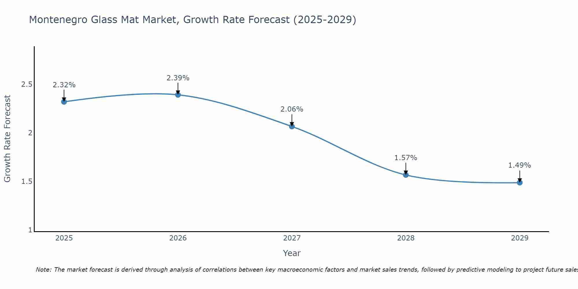 Montenegro Glass Mat Market Growth Rate