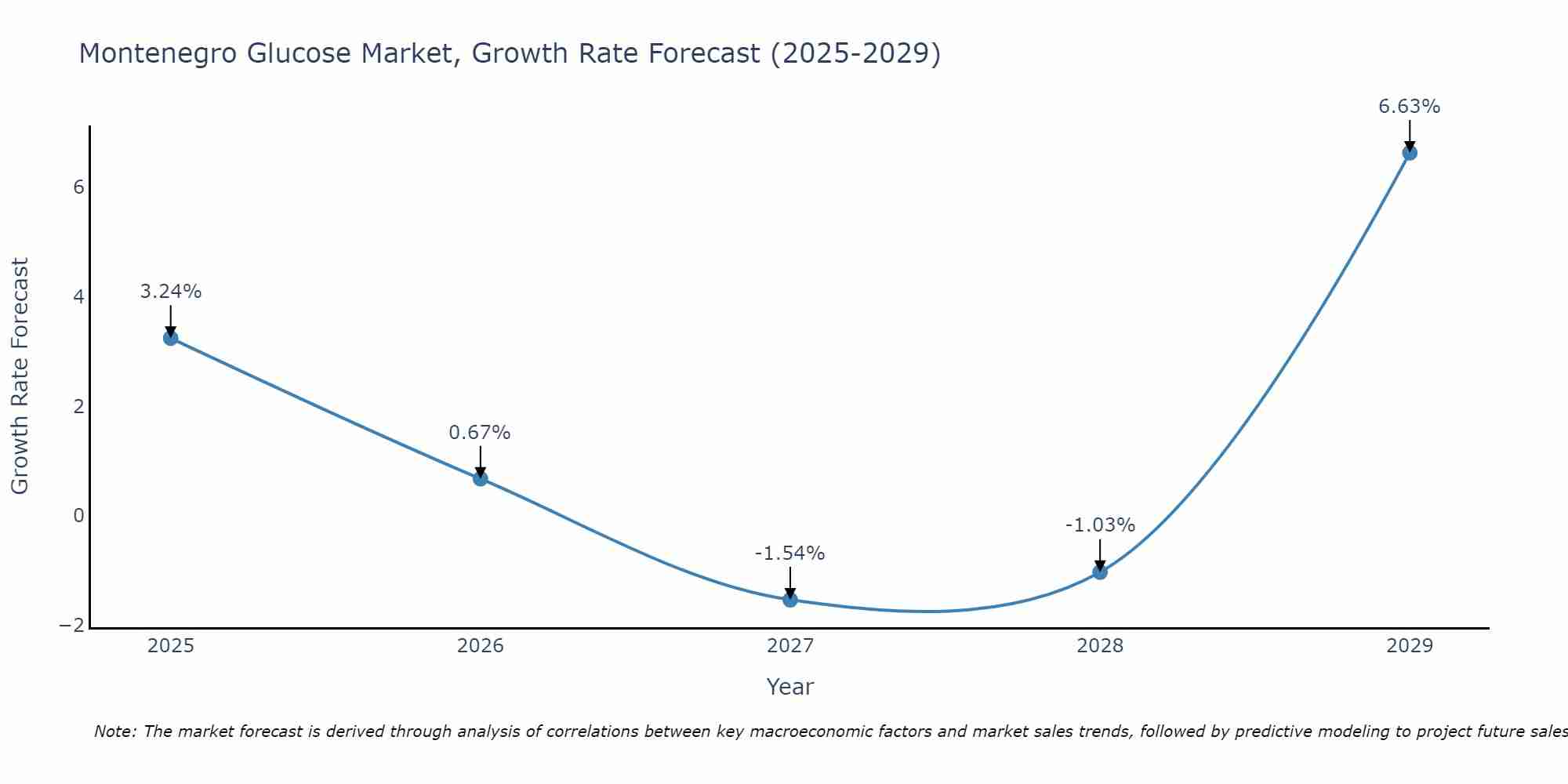 Montenegro Glucose Market Growth Rate