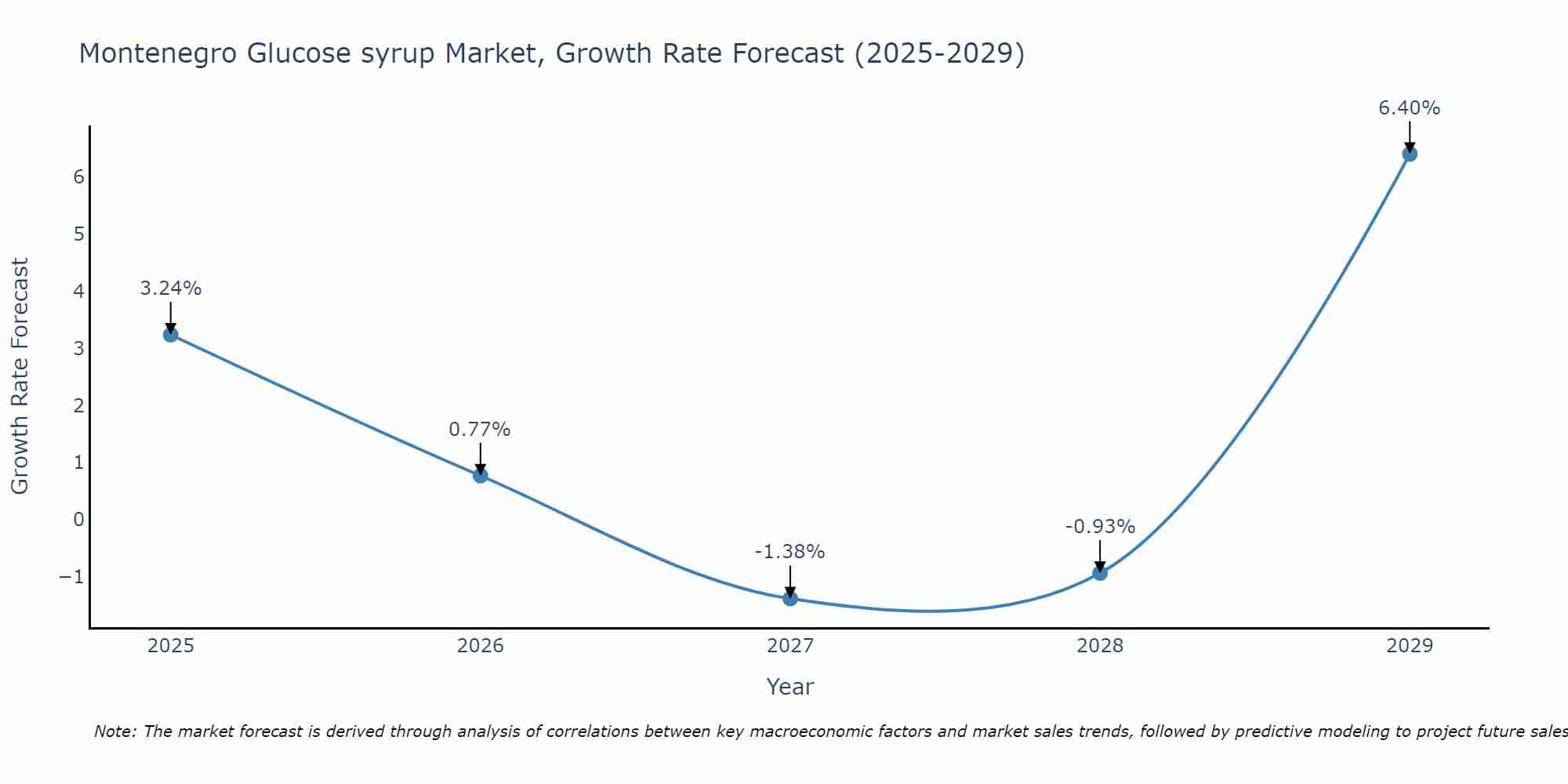 Montenegro Glucose syrup Market Growth Rate