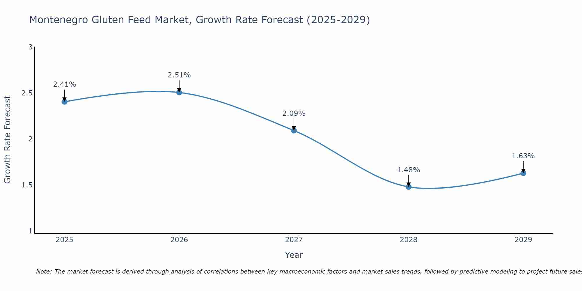 Montenegro Gluten Feed Market Growth Rate
