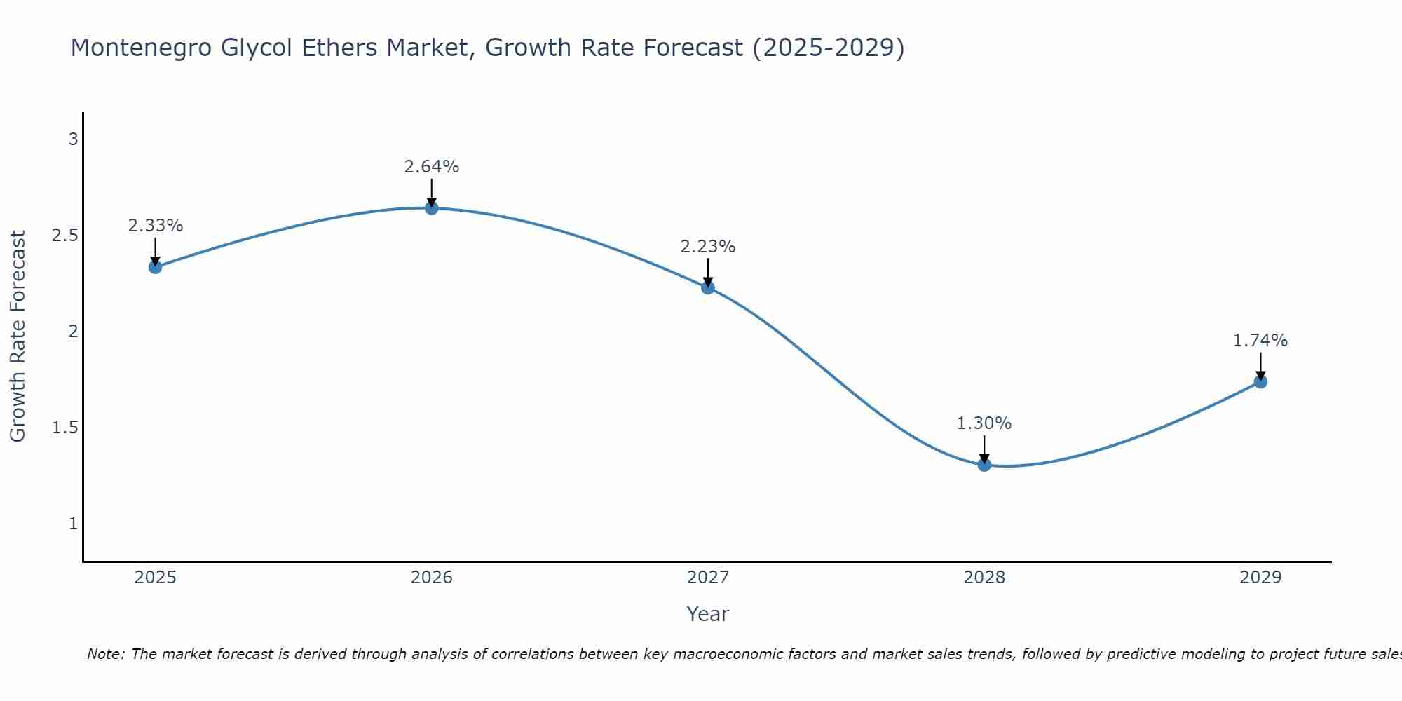 Montenegro Glycol Ethers Market Growth Rate