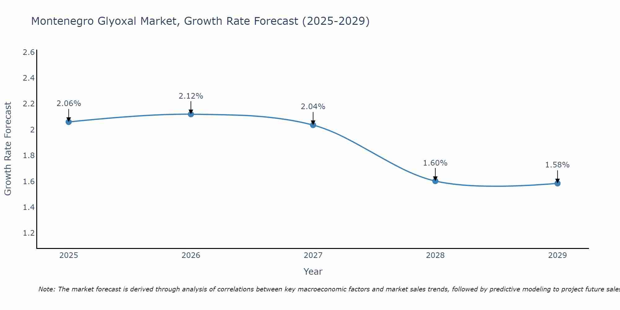 Montenegro Glyoxal Market Growth Rate