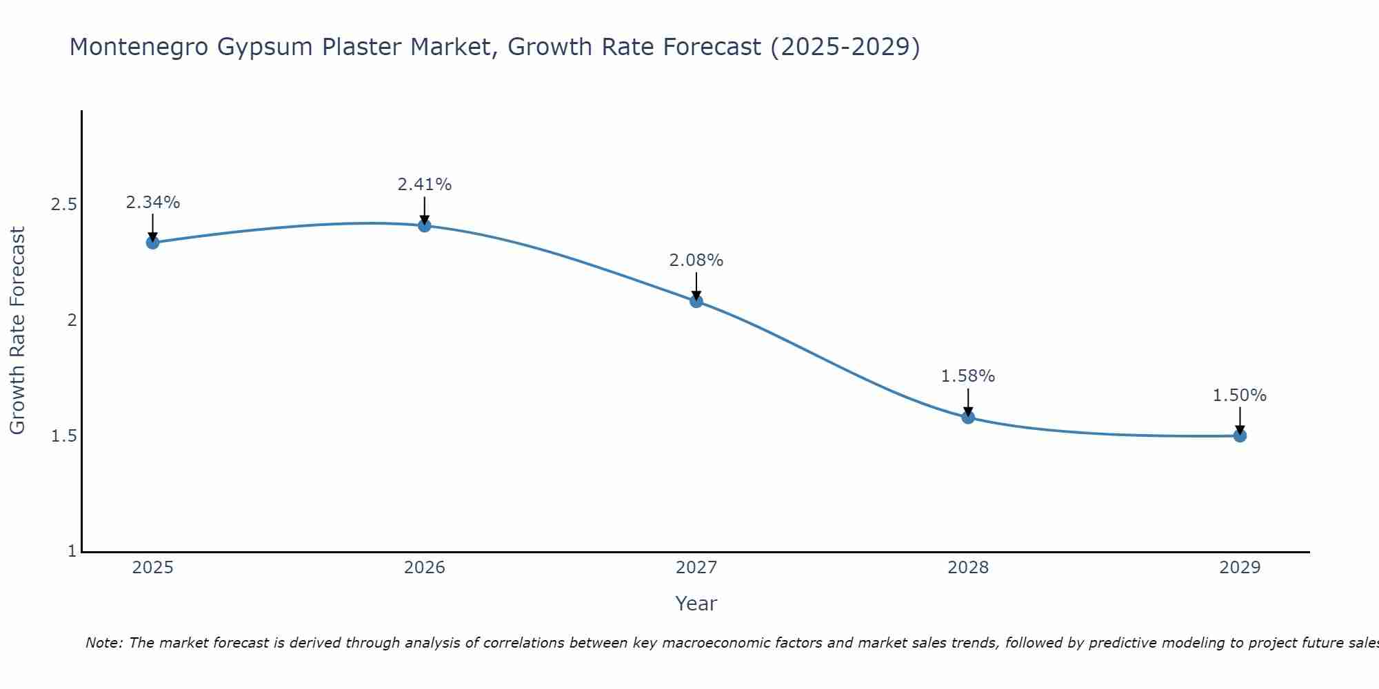 Montenegro Gypsum Plaster Market Growth Rate