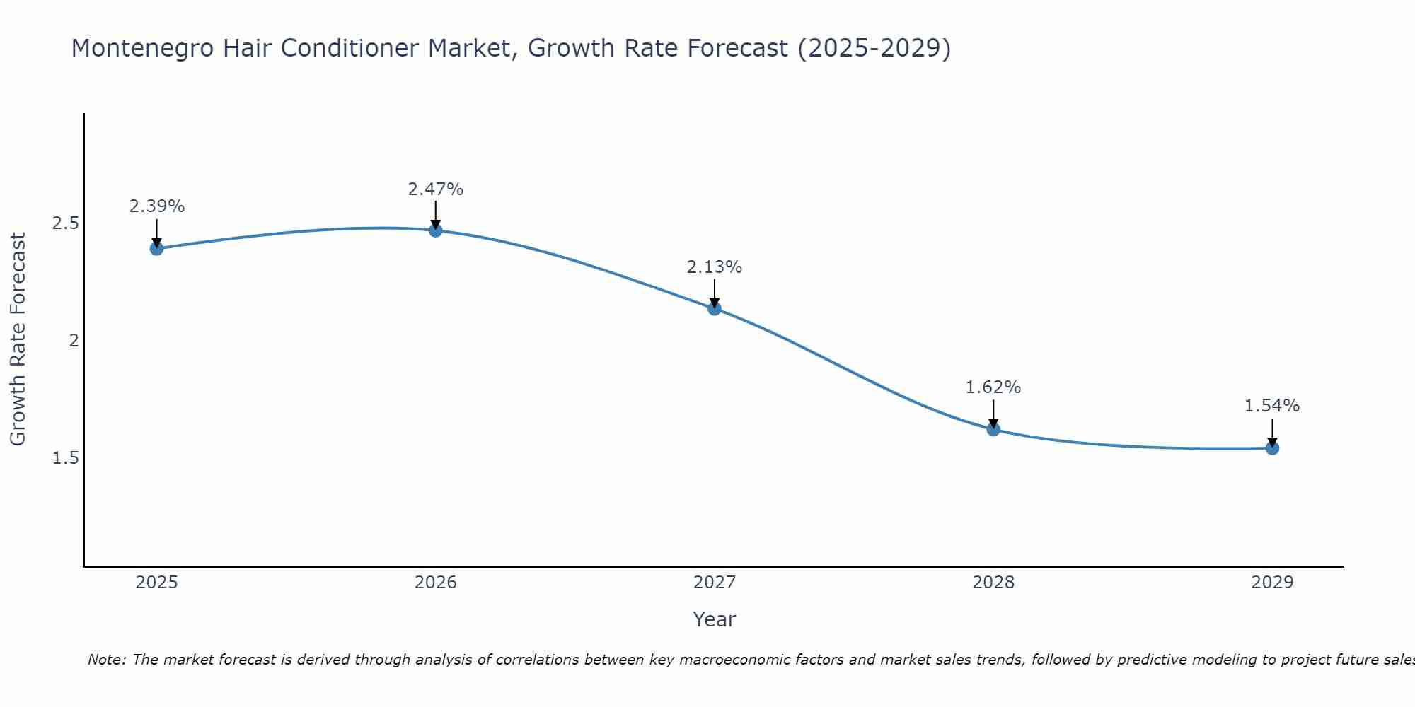 Montenegro Hair Conditioner Market Growth Rate