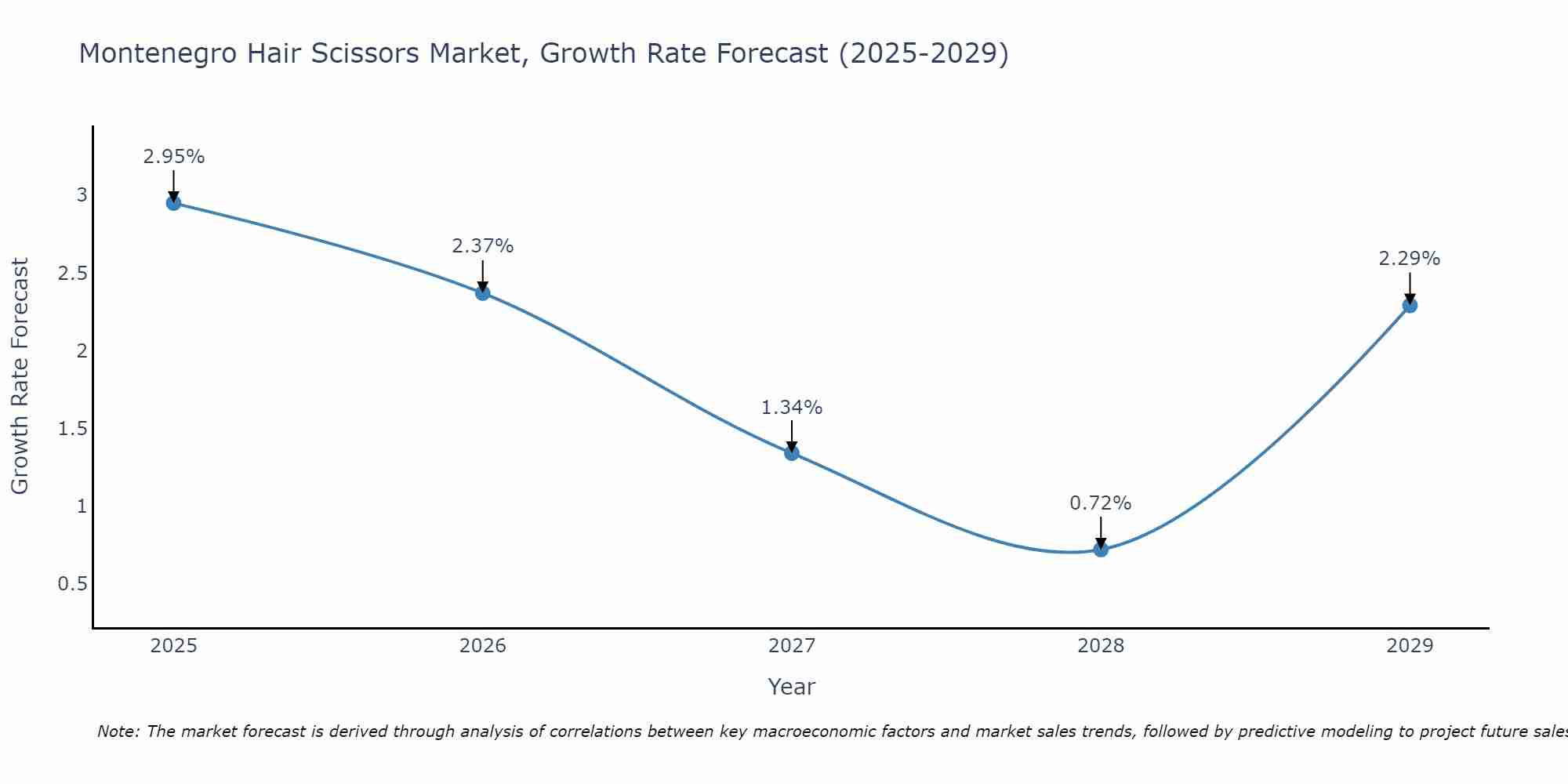 Montenegro Hair Scissors Market Growth Rate