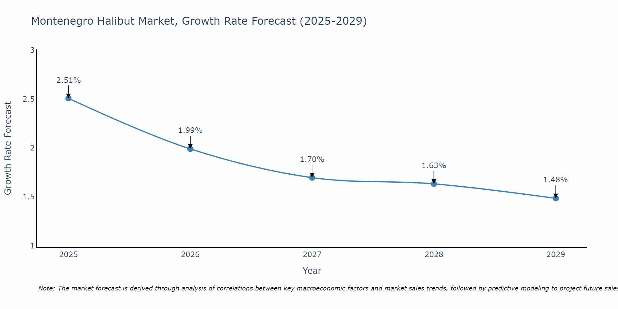 Montenegro Halibut Market Growth Rate