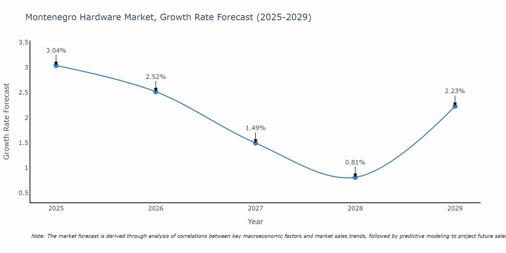 Montenegro Hardware Market Size Growth Rate
