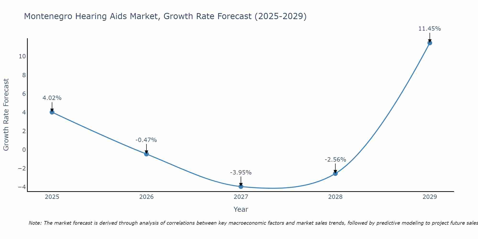 Montenegro Hearing Aids Market Growth Rate