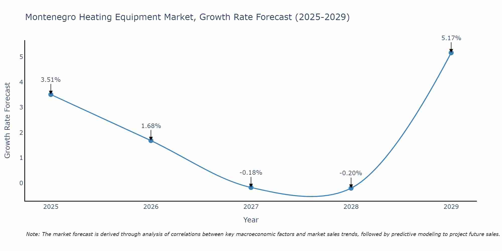 Montenegro Heating Equipment Market Growth Rate