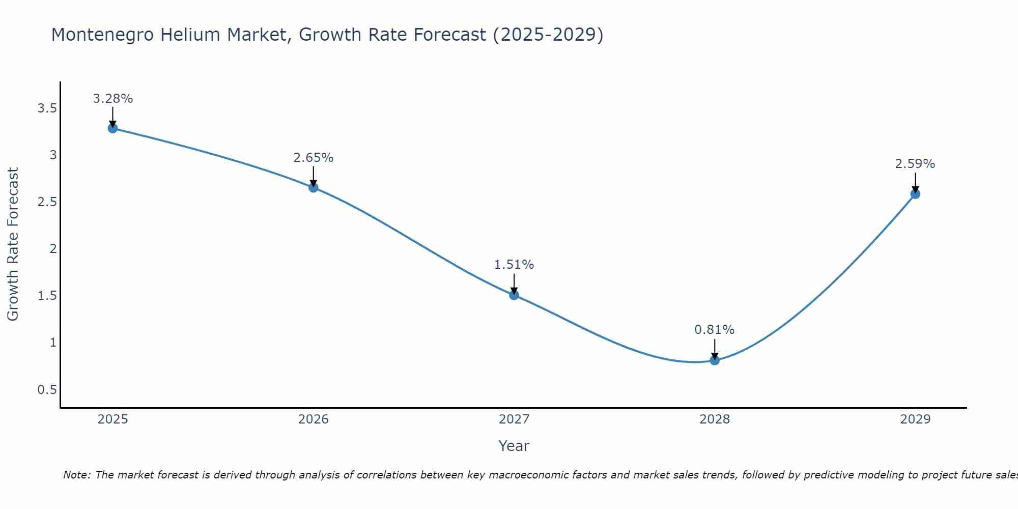 Montenegro Helium Market Growth Rate