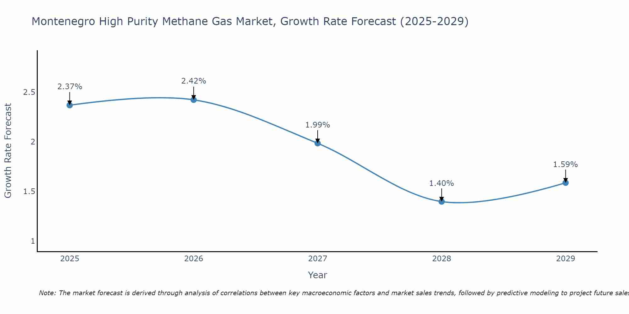 Montenegro High Purity Methane Gas Market Growth Rate