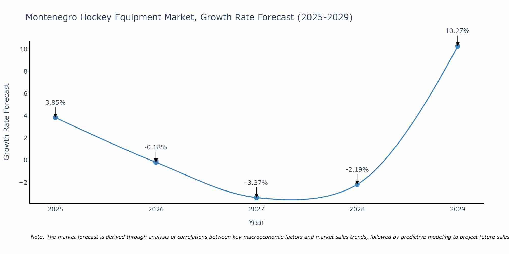 Montenegro Hockey Equipment Market Growth Rate