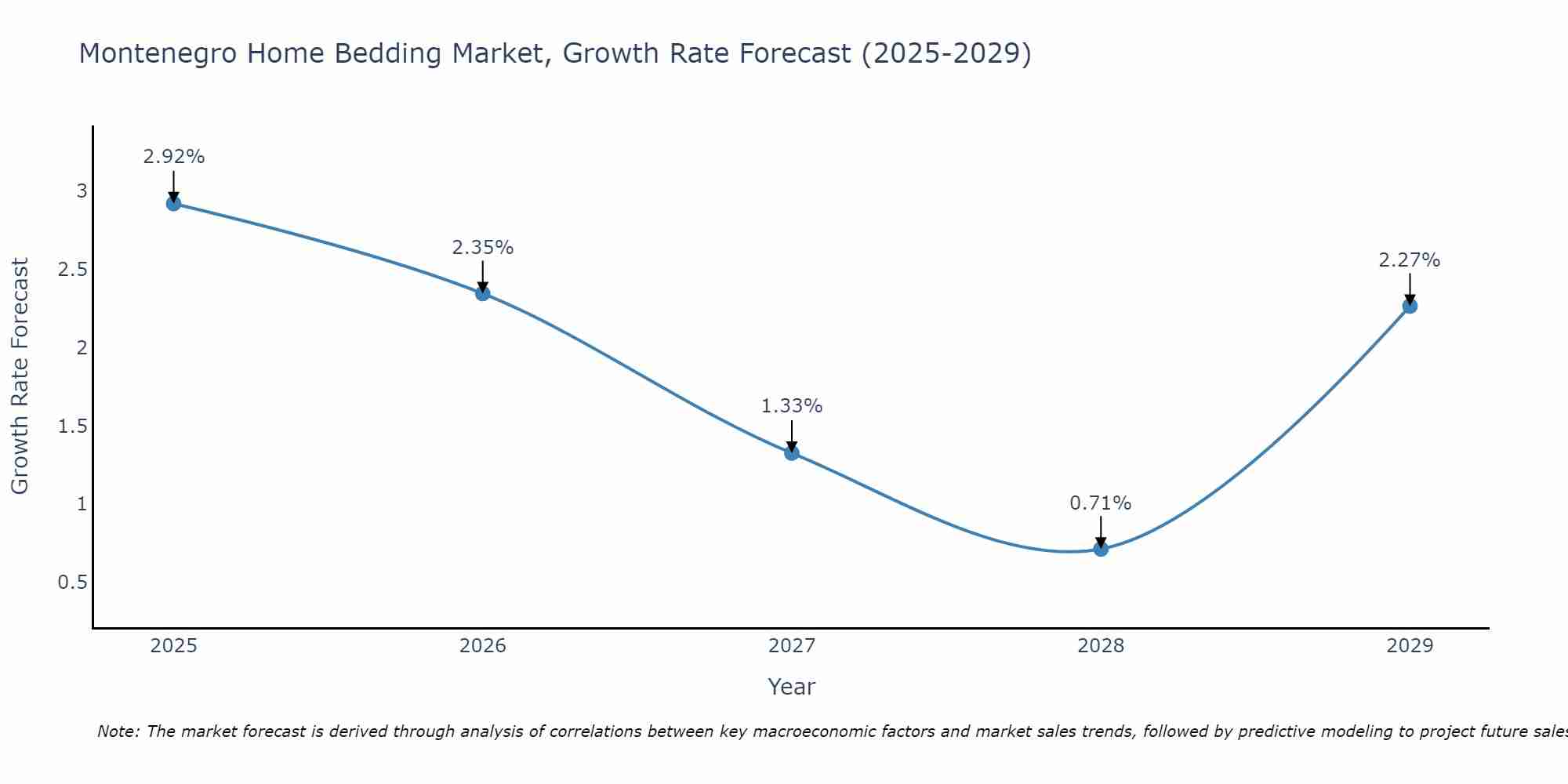 Montenegro Home Bedding Market Growth Rate