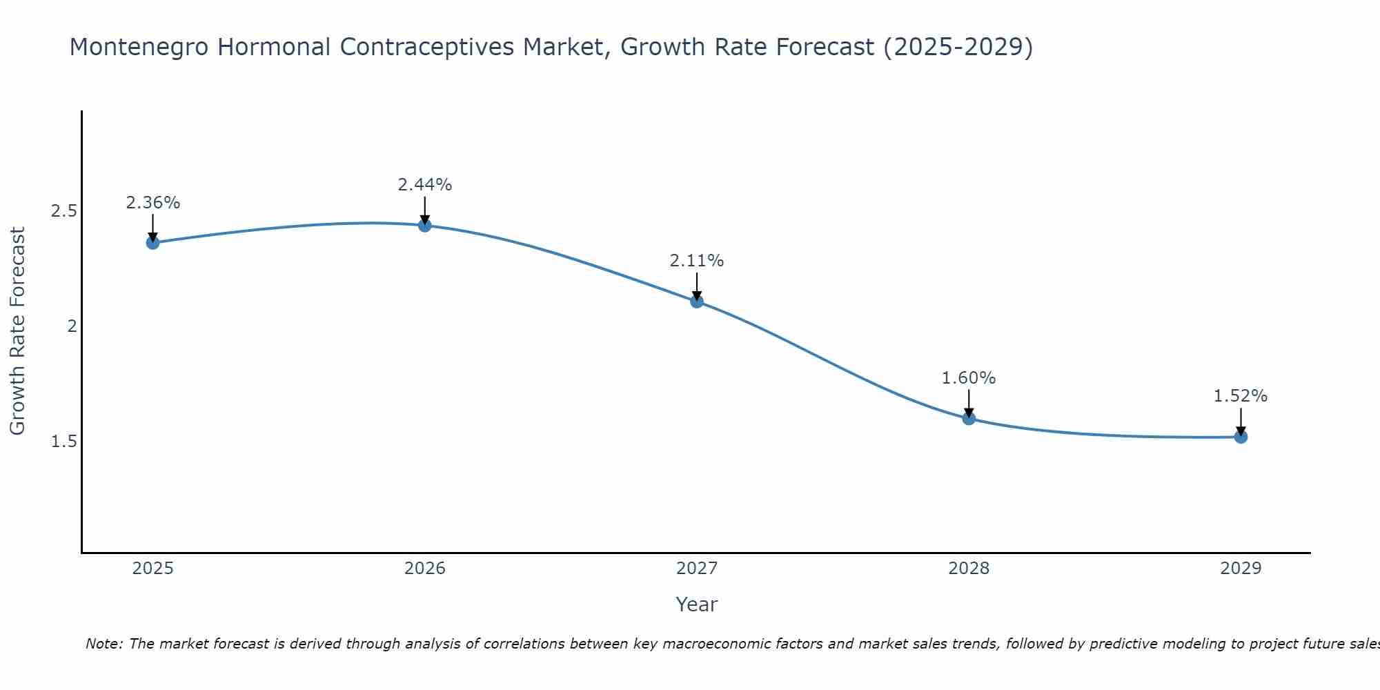 Montenegro Hormonal Contraceptives Market Growth Rate