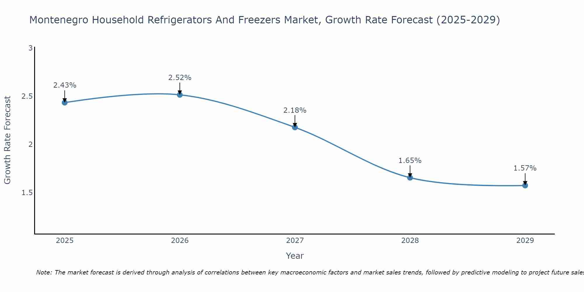 Montenegro Household Refrigerators And Freezers Market Growth Rate