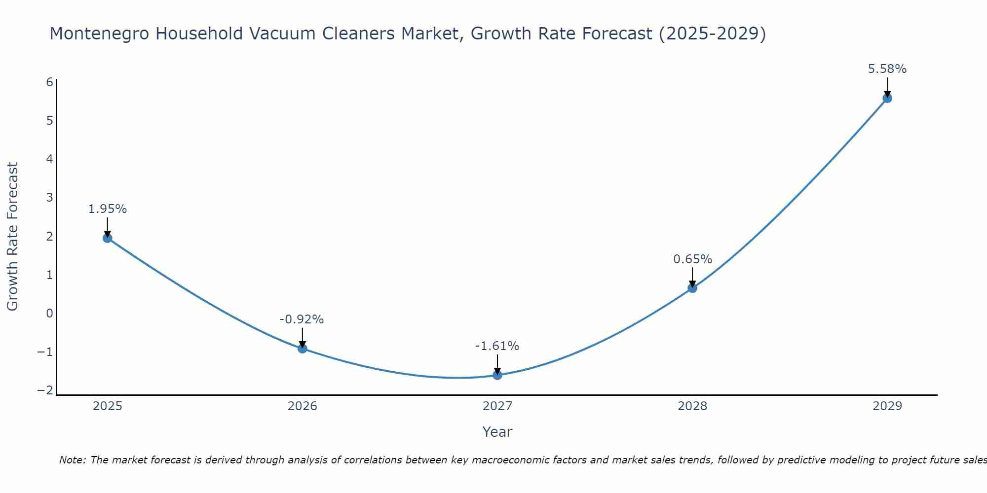 Montenegro Household Vacuum Cleaners Market Growth Rate