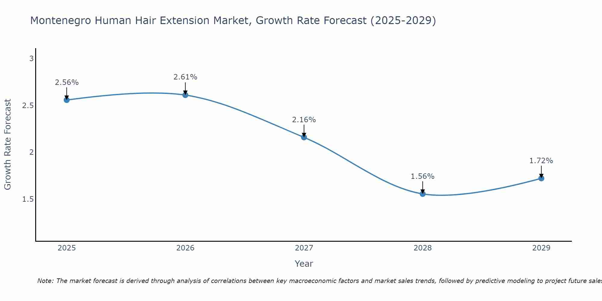 Montenegro Human Hair Extension Market Growth Rate
