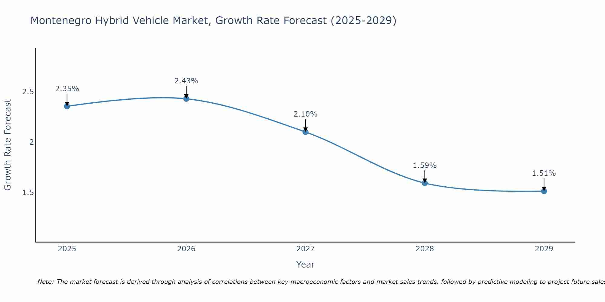 Montenegro Hybrid Vehicle Market Growth Rate