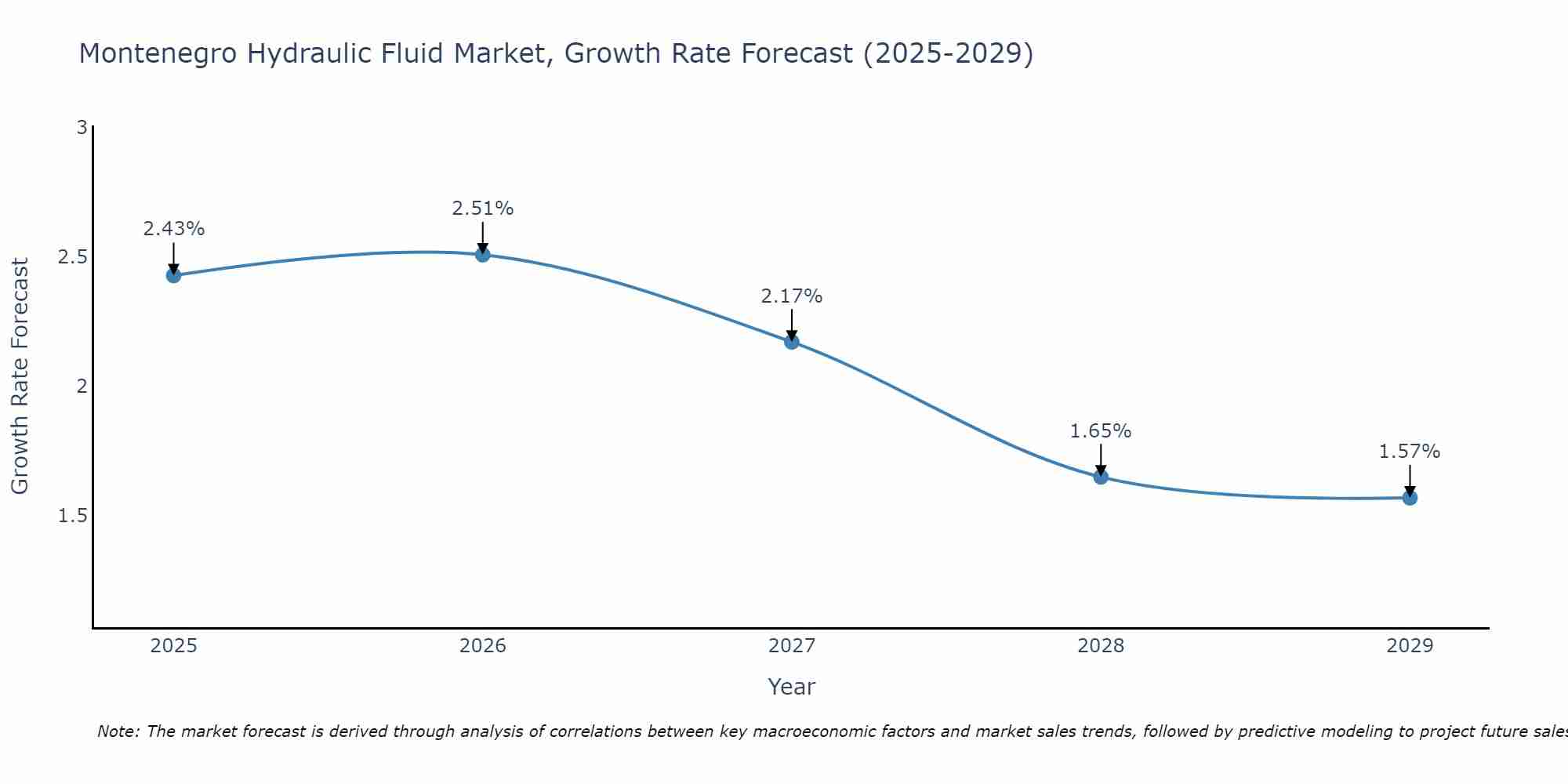 Montenegro Hydraulic Fluid Market Growth Rate