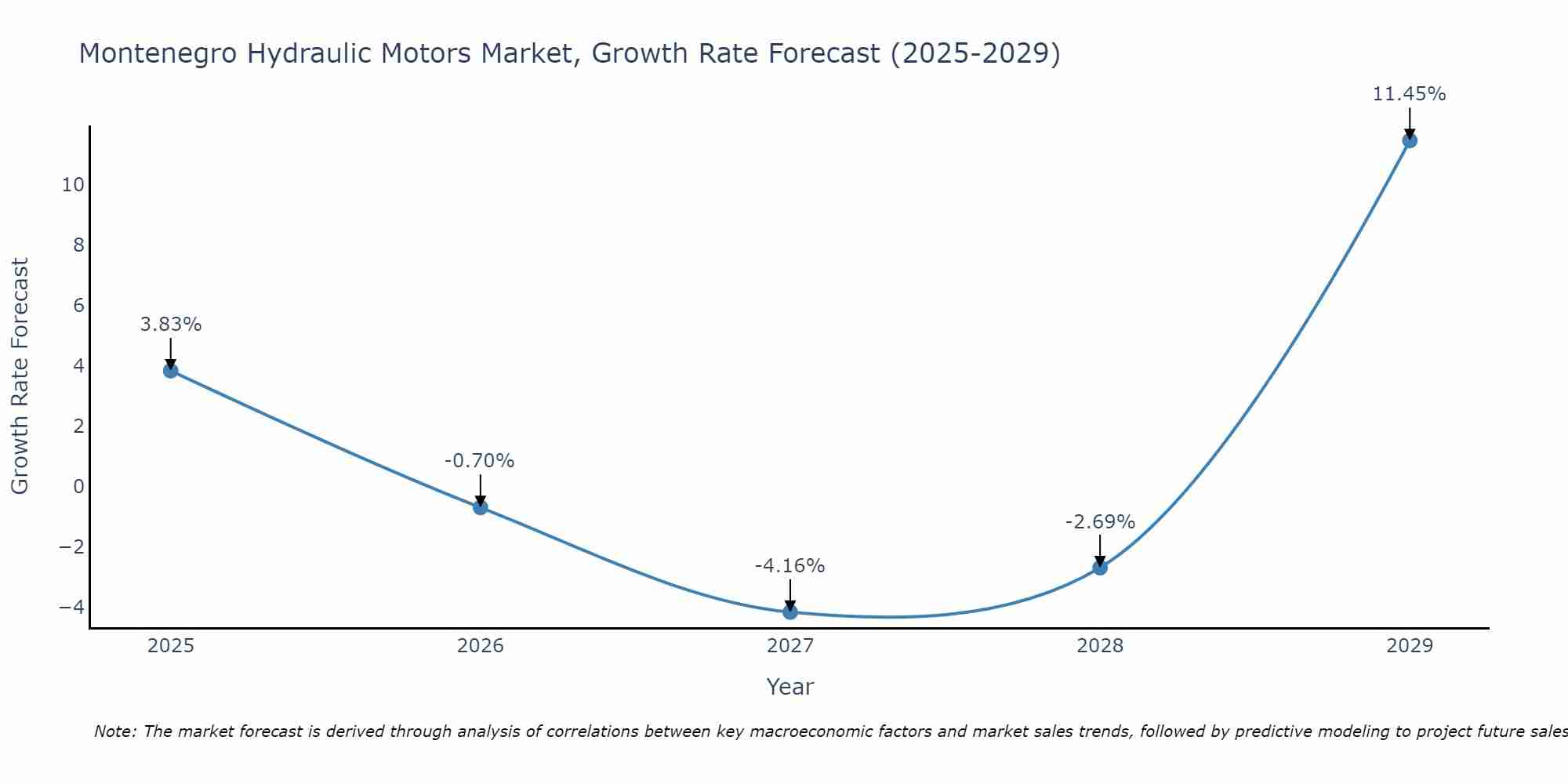 Montenegro Hydraulic Motors Market Growth Rate