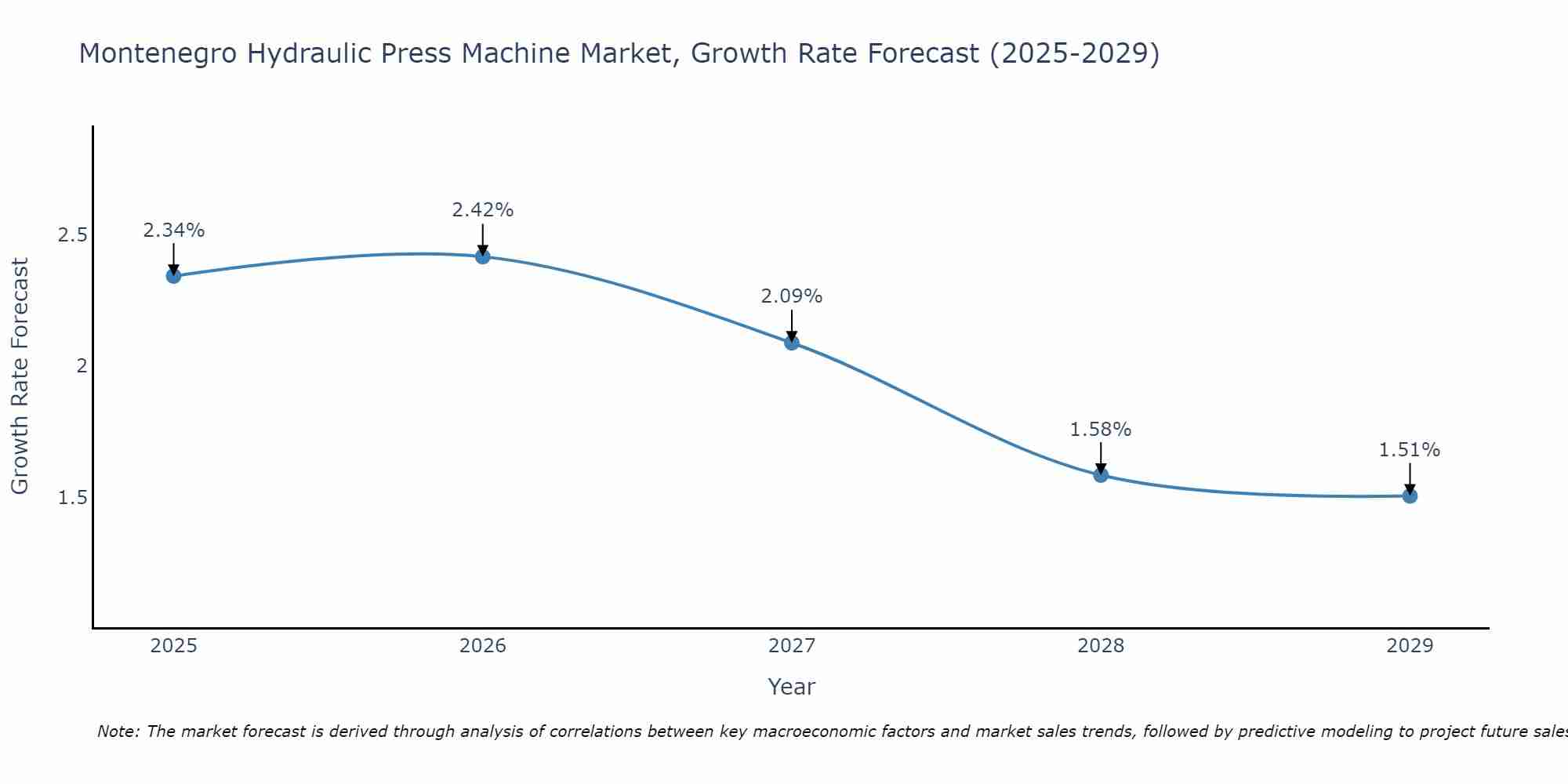 Montenegro Hydraulic Press Machine Market Growth Rate