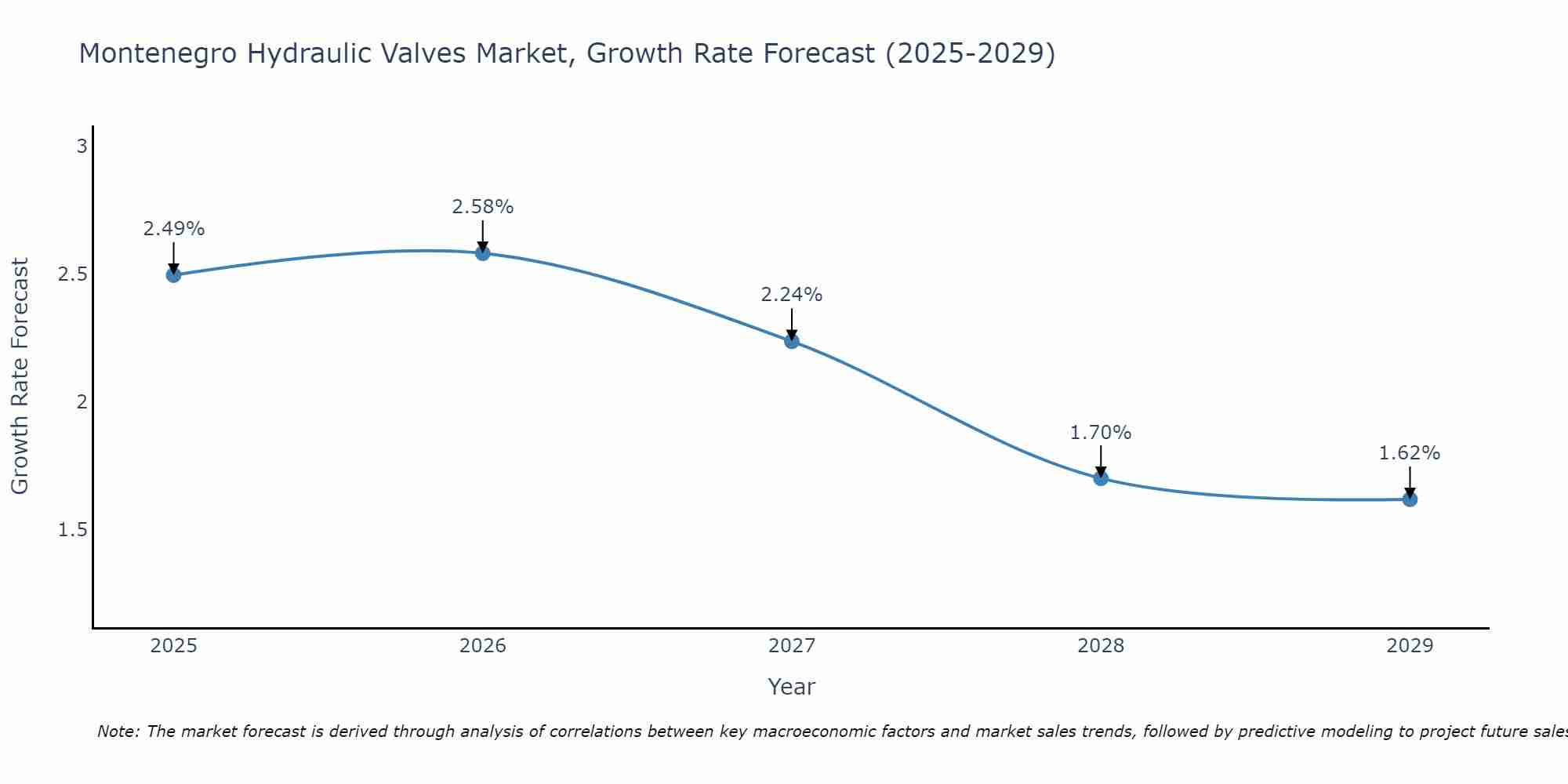Montenegro Hydraulic Valves Market Growth Rate