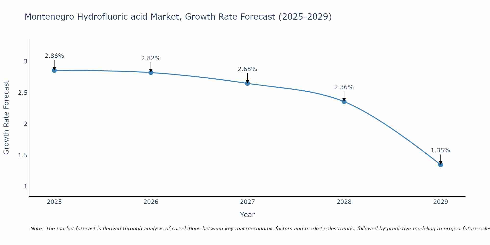 Montenegro Hydrofluoric acid Market Growth Rate