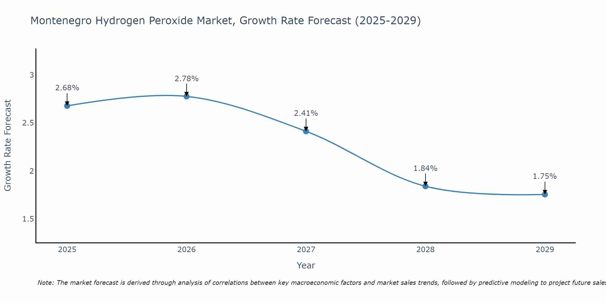 Montenegro Hydrogen Peroxide Market Growth Rate