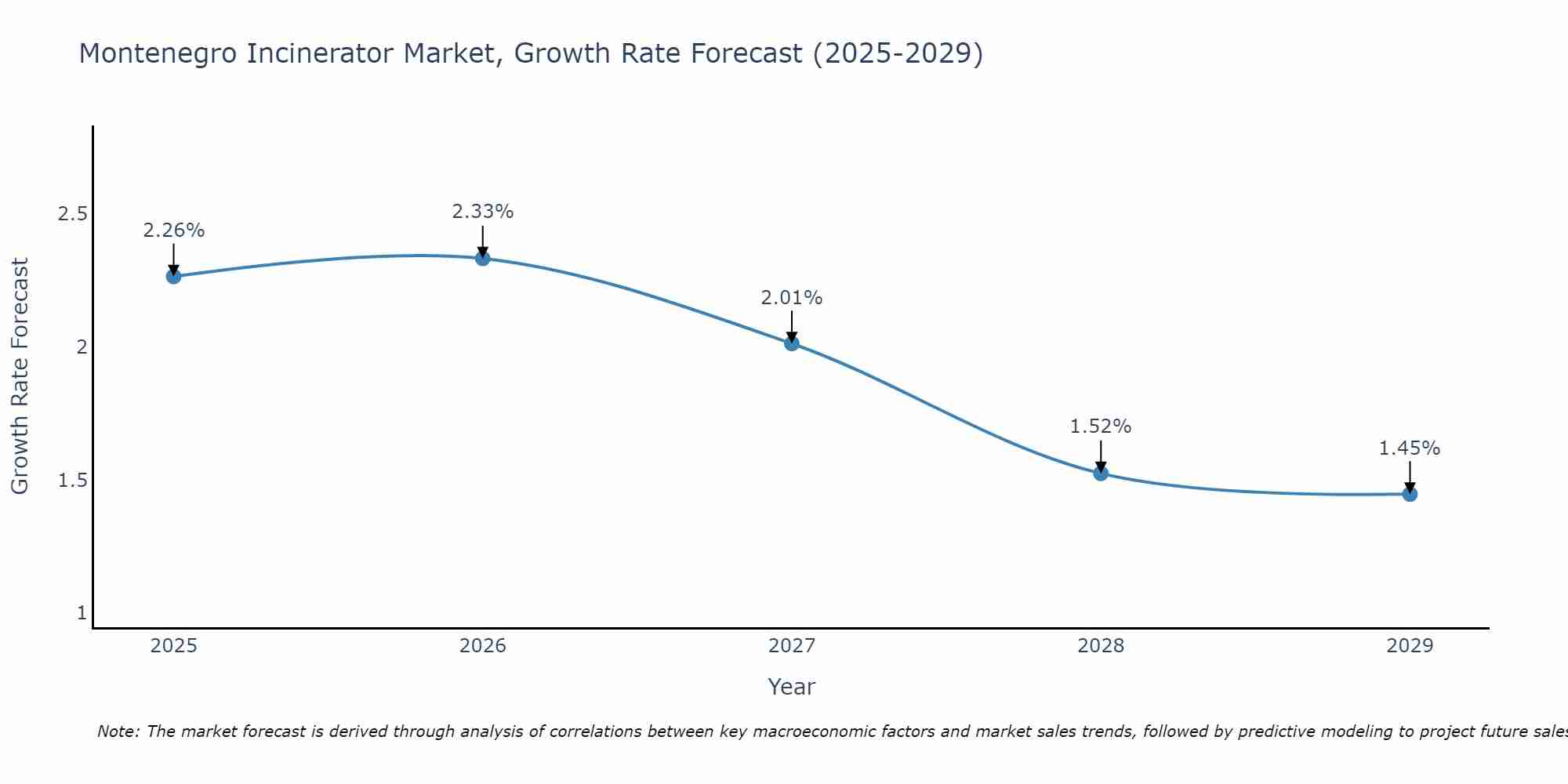 Montenegro Incinerator Market Growth Rate