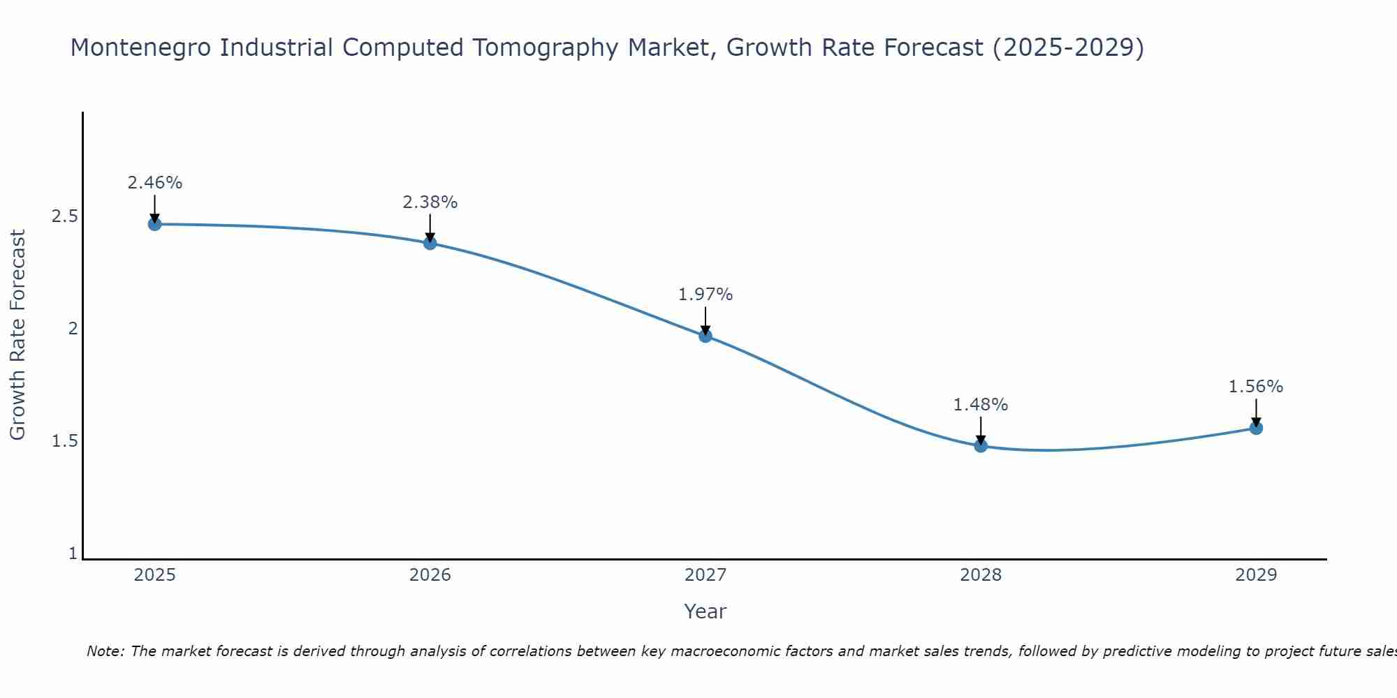 Montenegro Industrial Computed Tomography Market Growth Rate