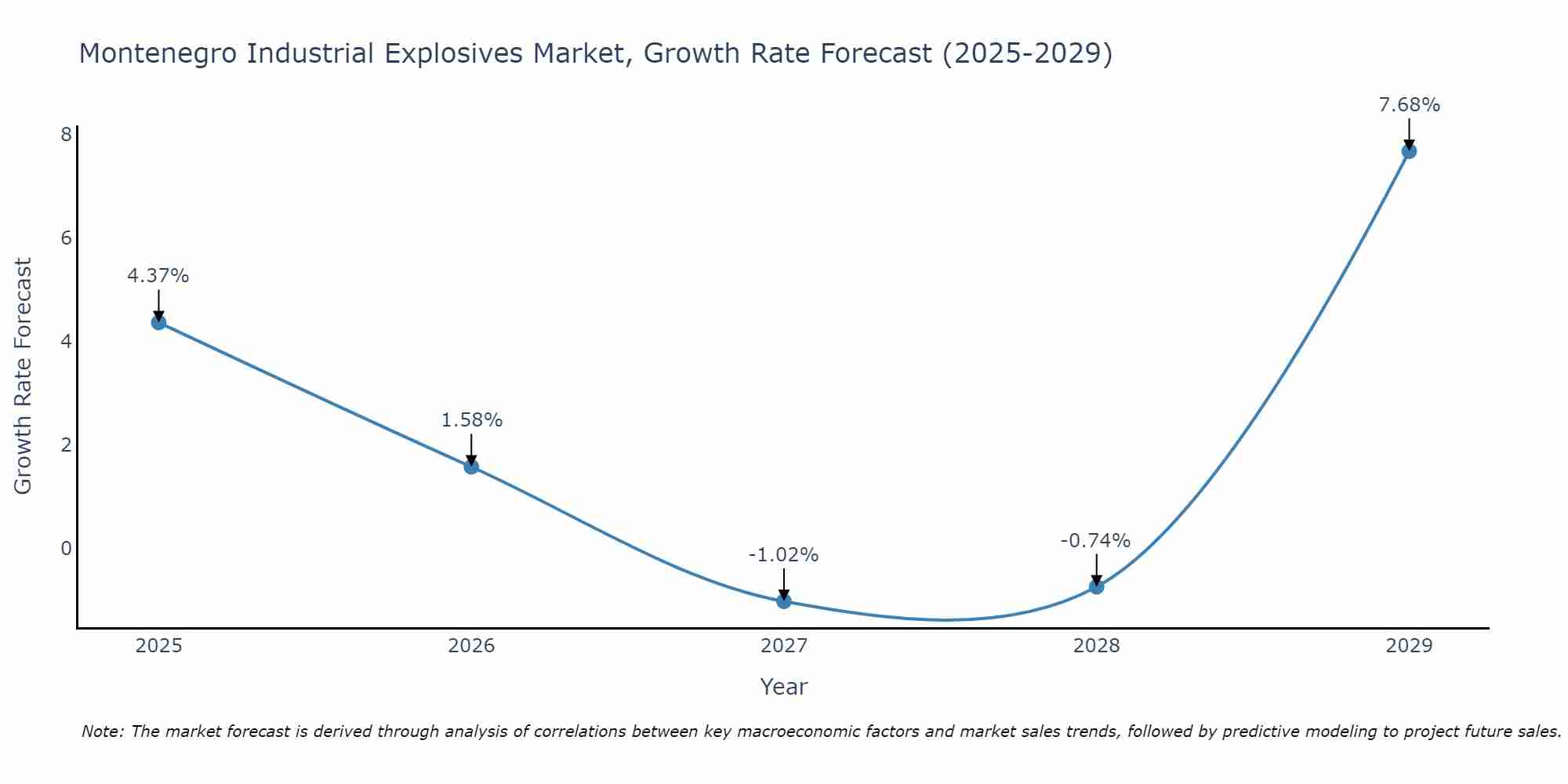 Montenegro Industrial Explosives Market Growth Rate