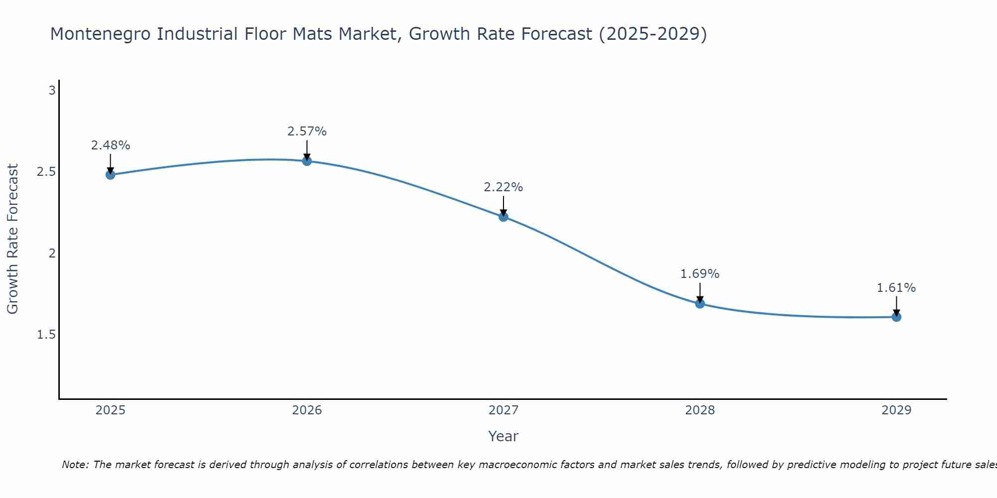 Montenegro Industrial Floor Mats Market Growth Rate
