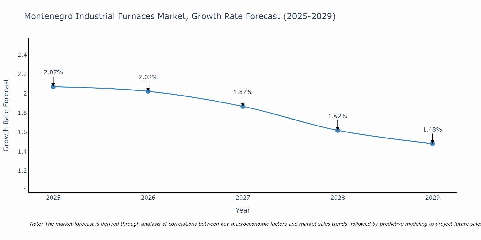 Montenegro Industrial Furnaces Market Growth Rate