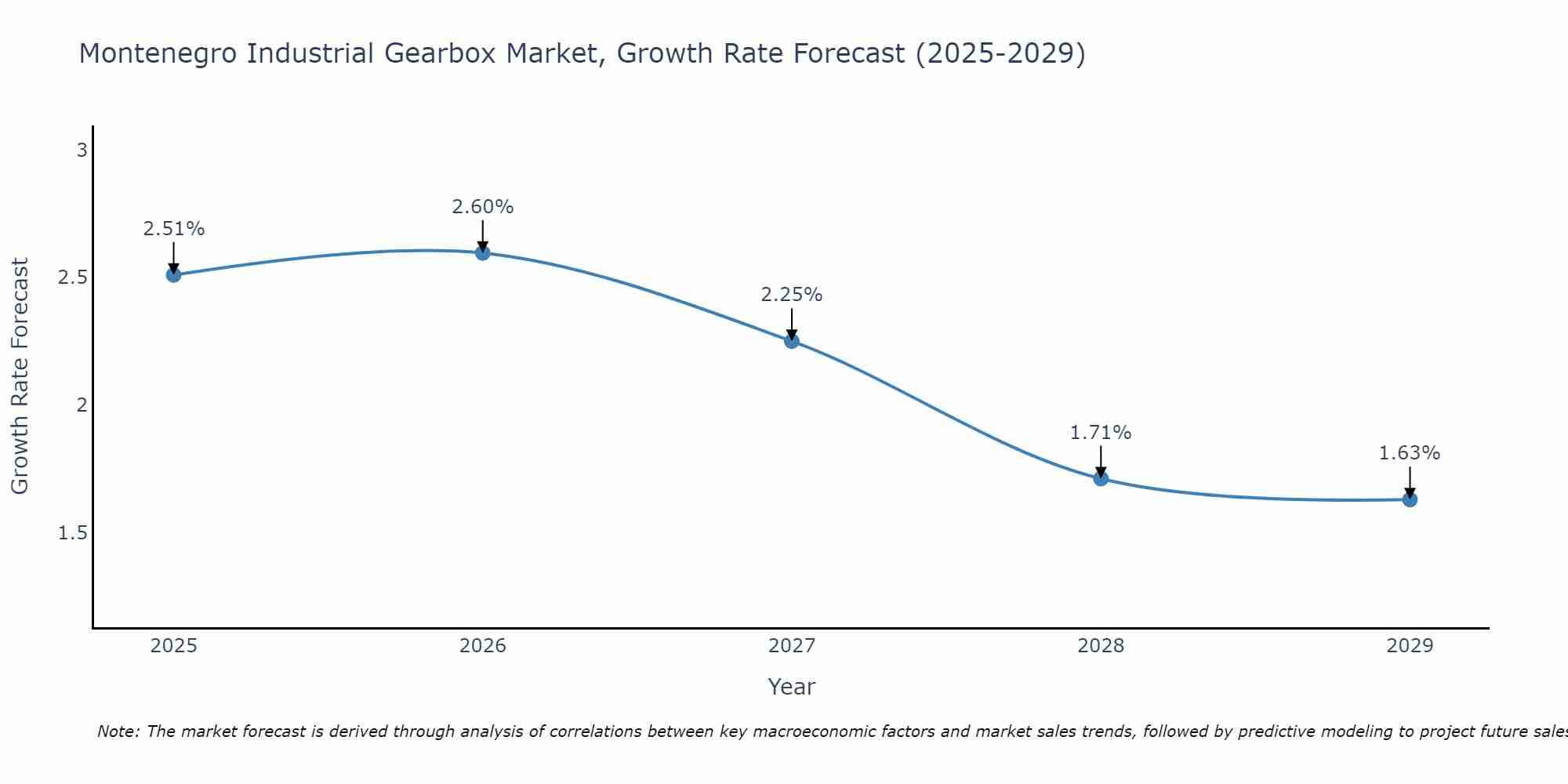 Montenegro Industrial Gearbox Market Growth Rate