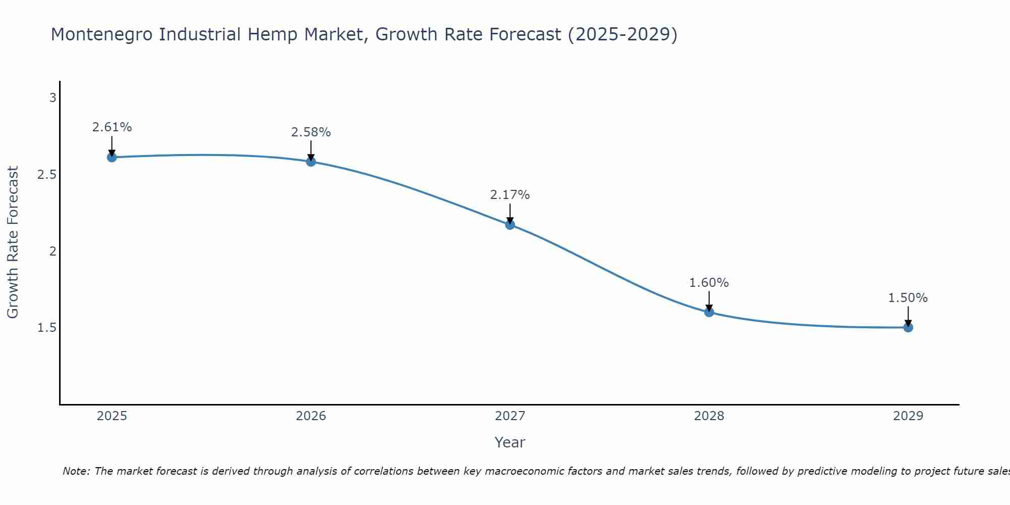 Montenegro Industrial Hemp Market Growth Rate