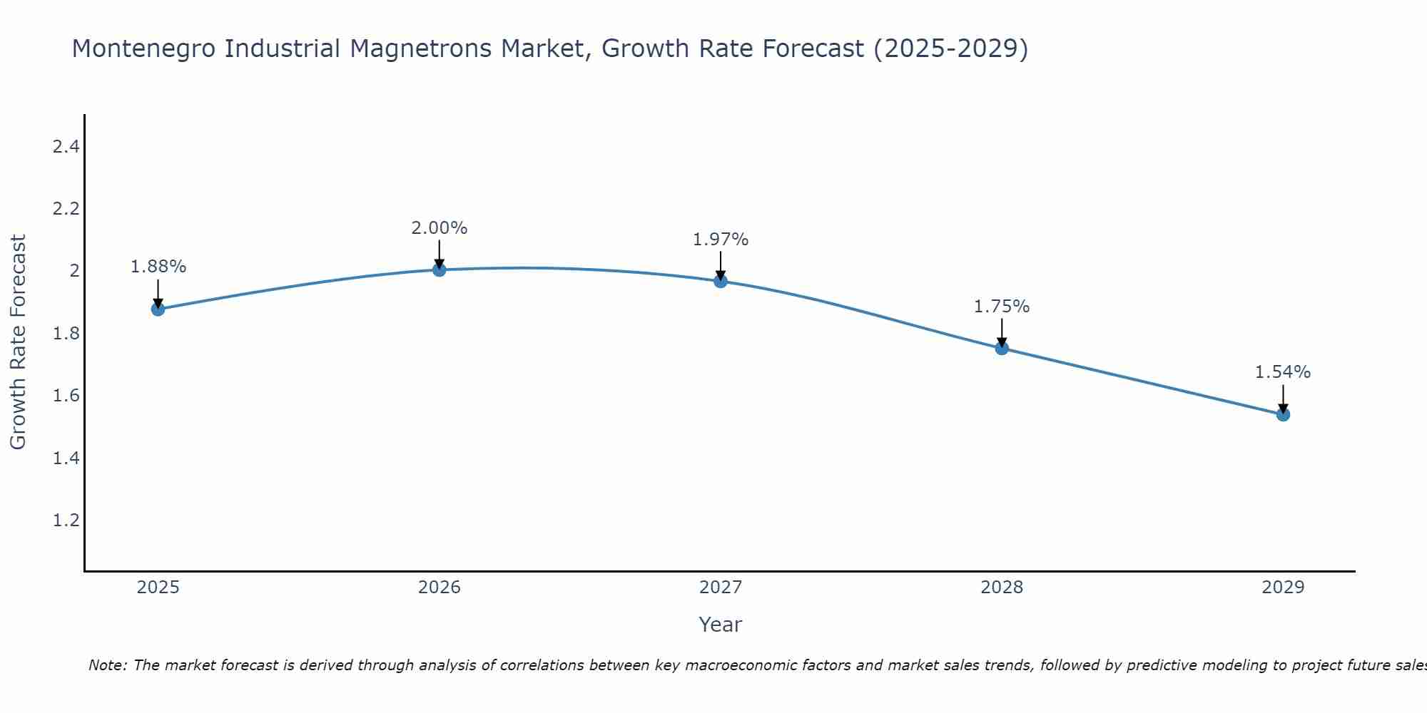 Montenegro Industrial Magnetrons Market Growth Rate
