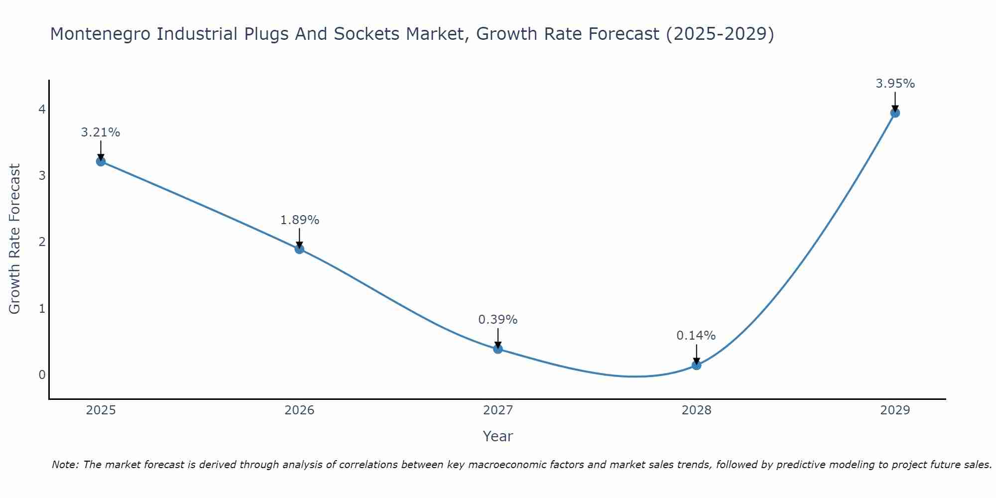 Montenegro Industrial Plugs And Sockets Market Size Growth Rate