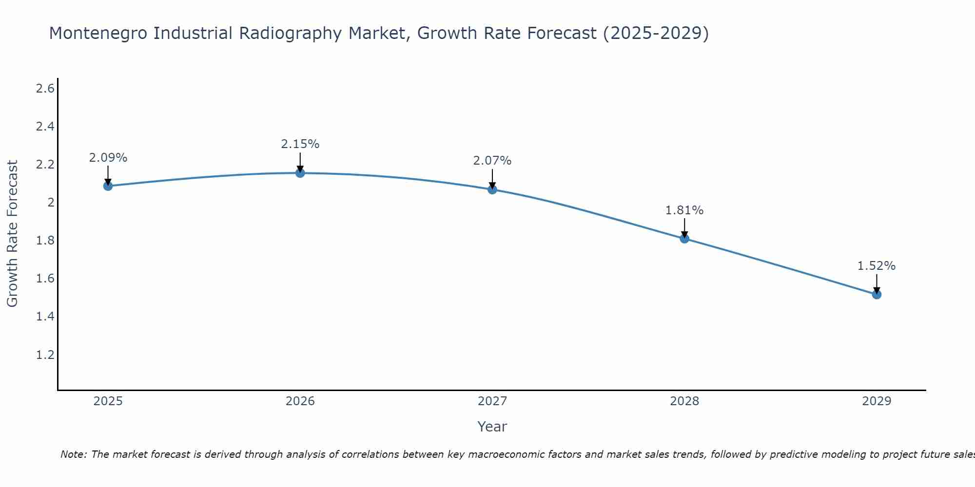 Montenegro Industrial Radiography Market Growth Rate