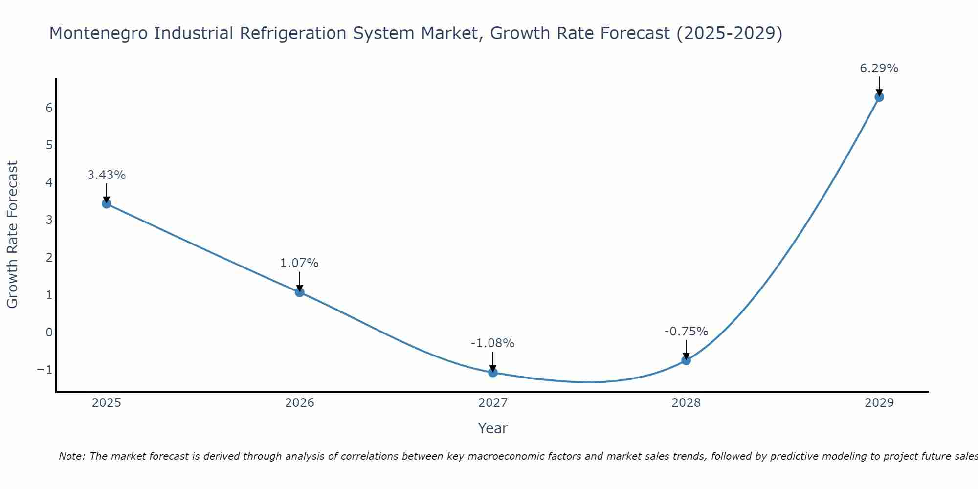 Montenegro Industrial Refrigeration System Market Growth Rate