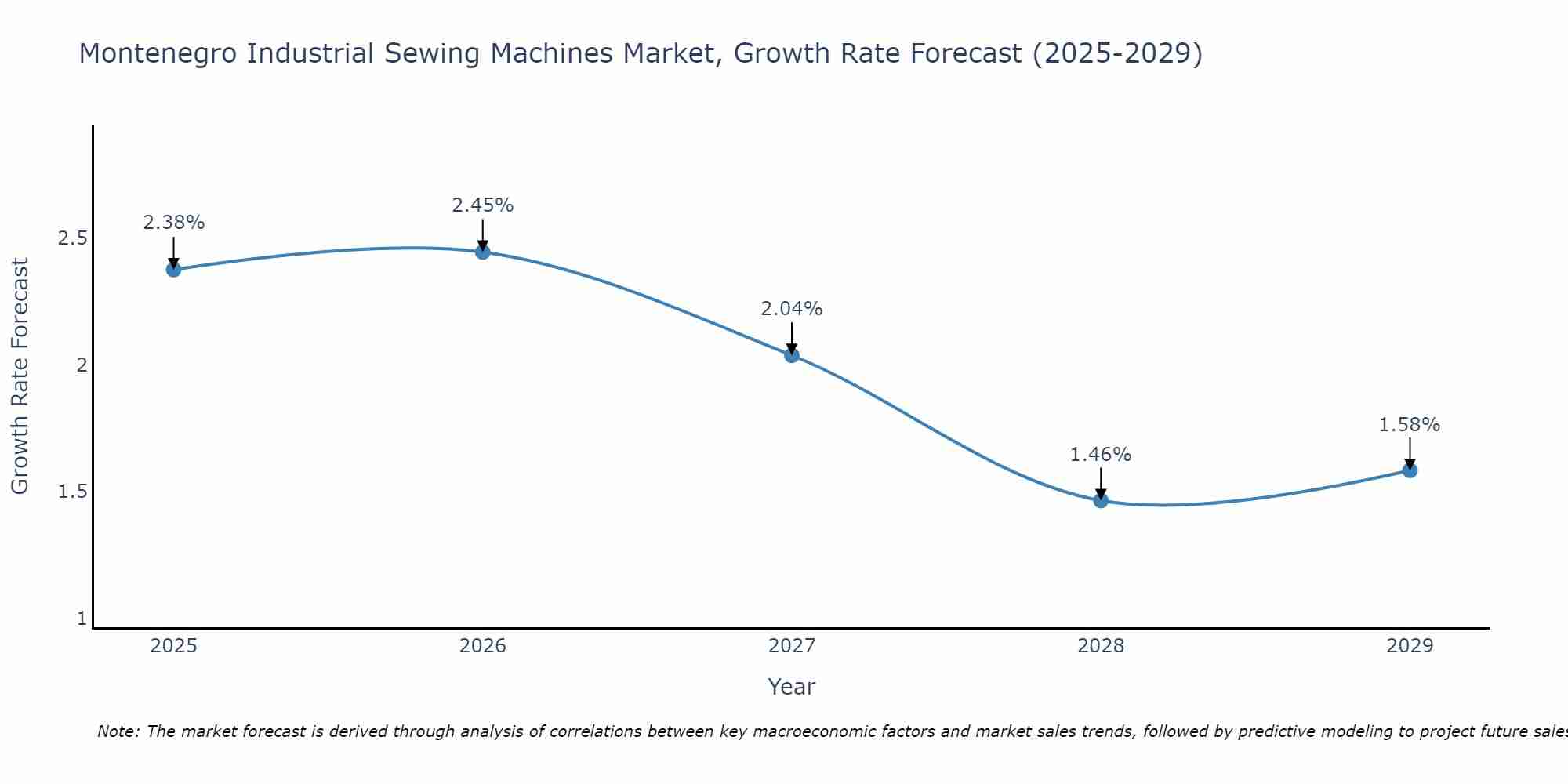 Montenegro Industrial Sewing Machines Market Size Growth Rate