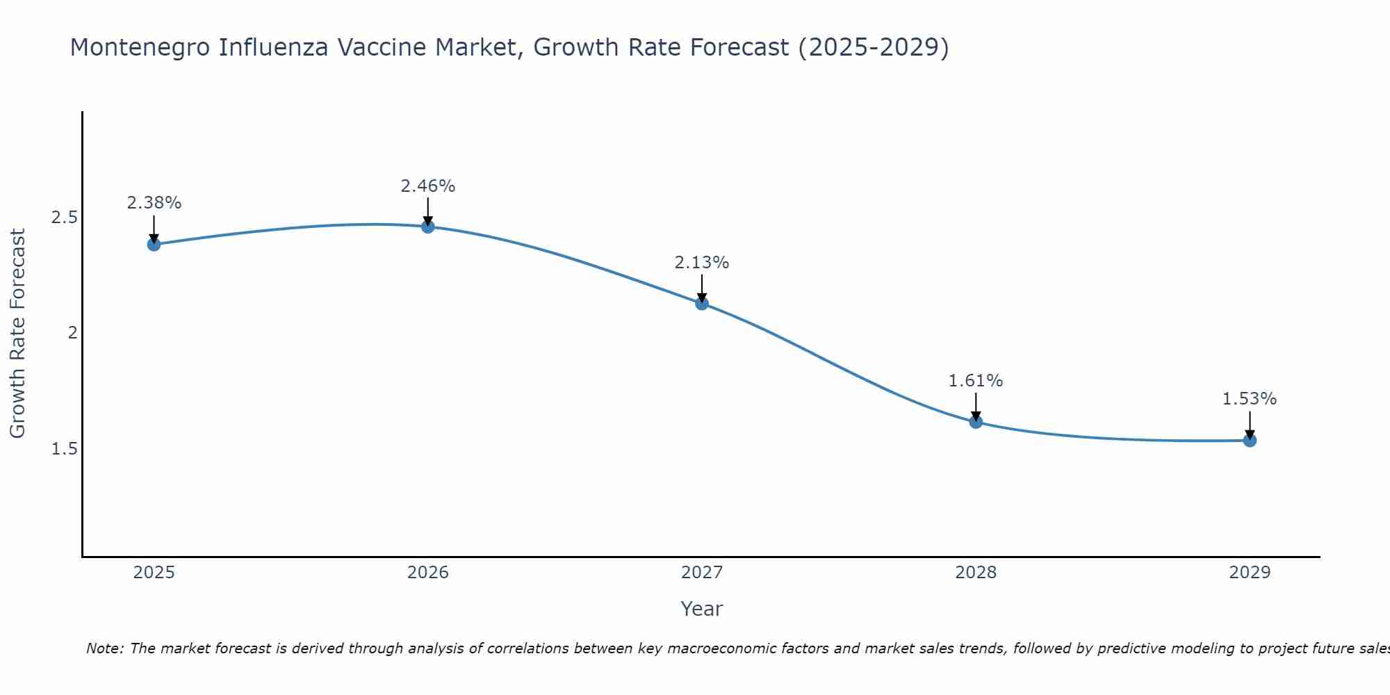 Montenegro Influenza Vaccine Market Growth Rate