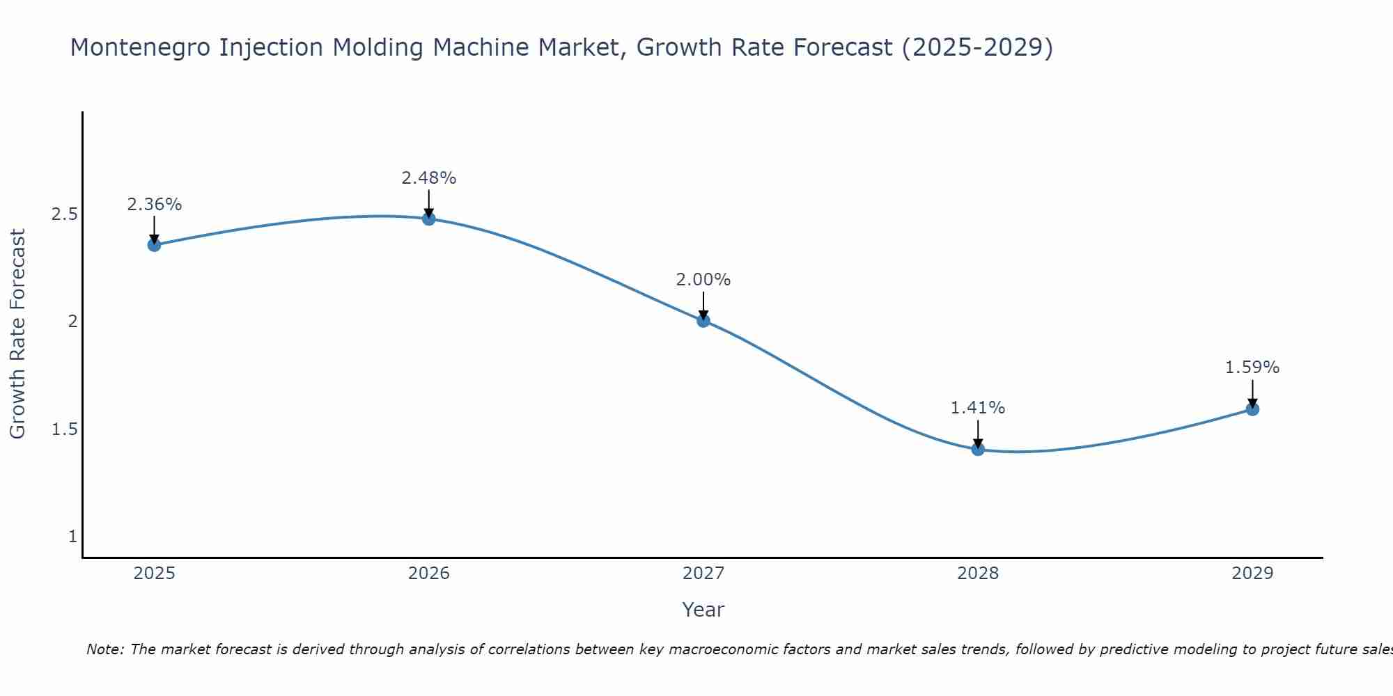 Montenegro Injection Molding Machine Market Growth Rate