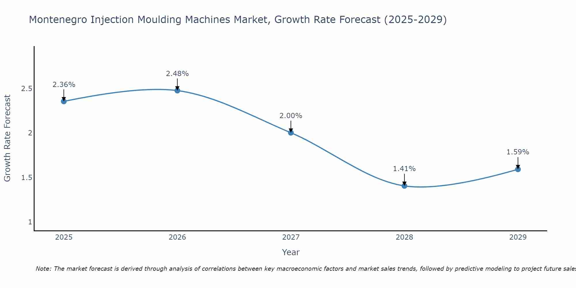 Montenegro Injection Moulding Machines Market Size Growth Rate