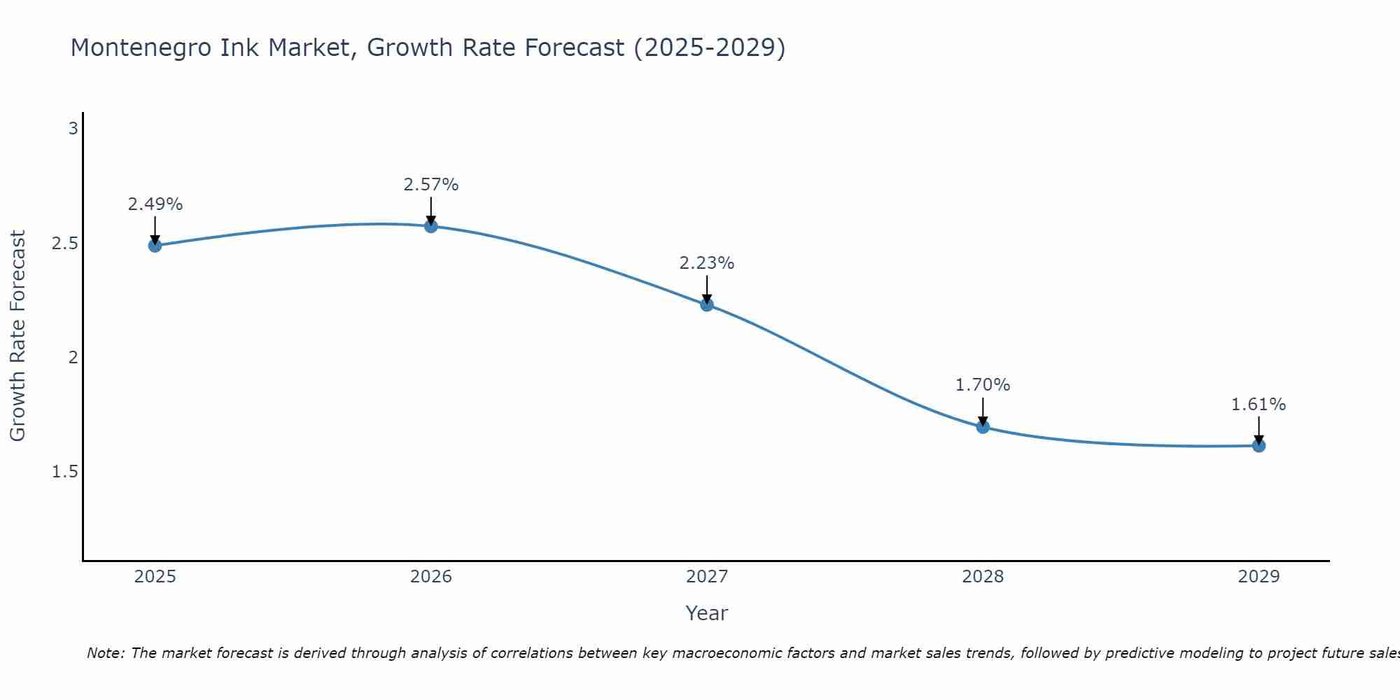 Montenegro Ink Market Growth Rate