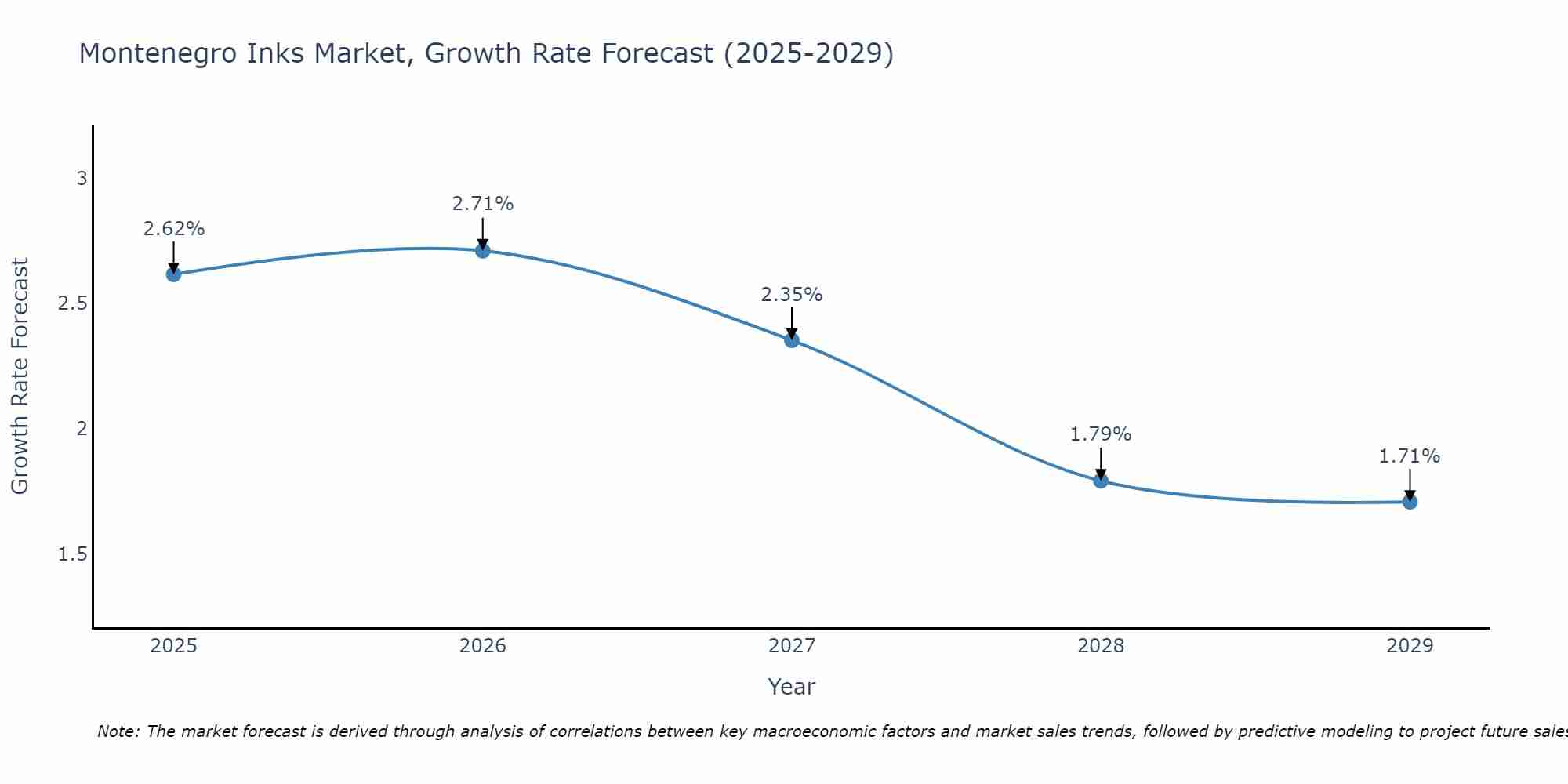 Montenegro Inks Market Size Growth Rate