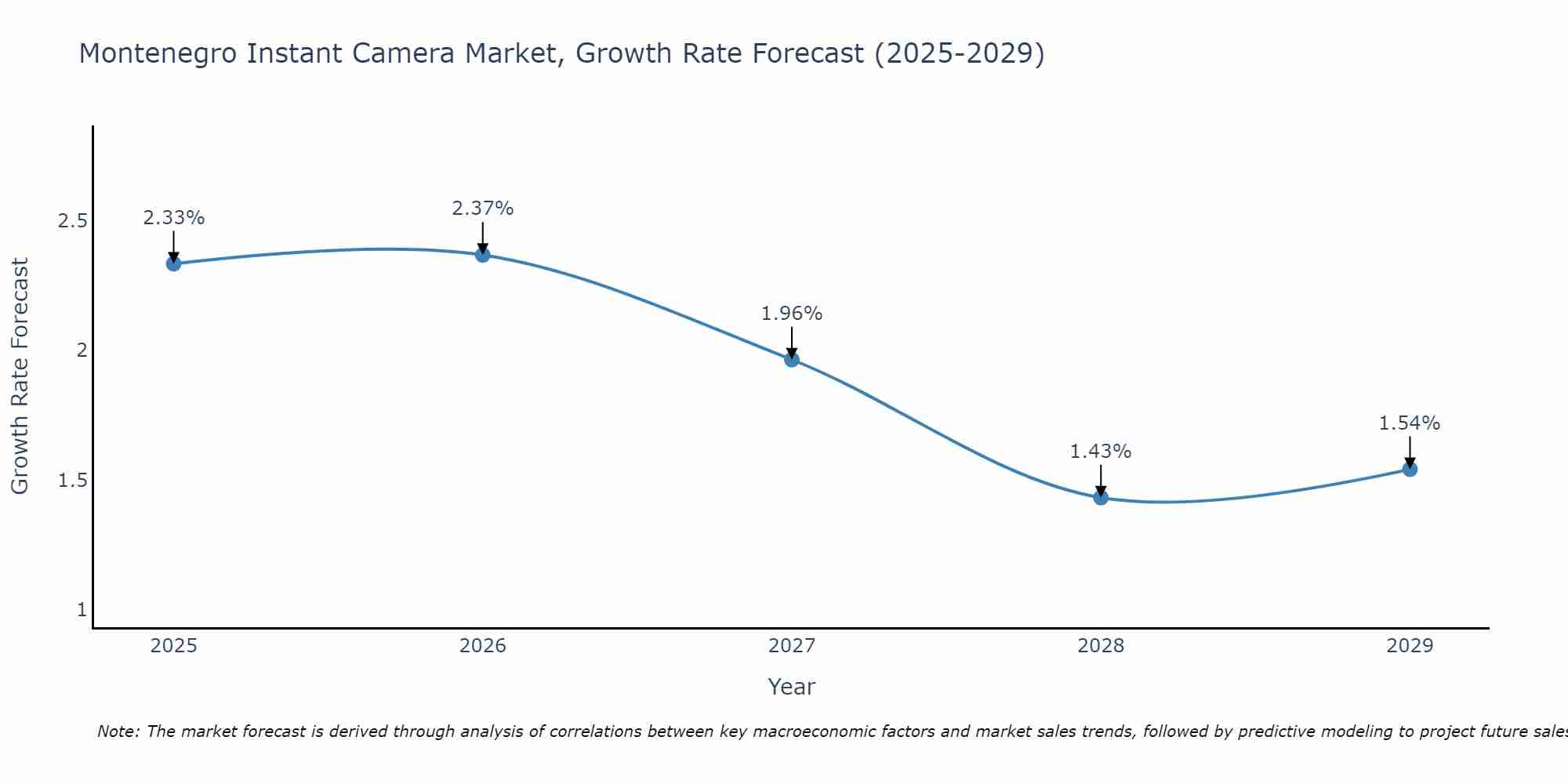 Montenegro Instant Camera Market Growth Rate