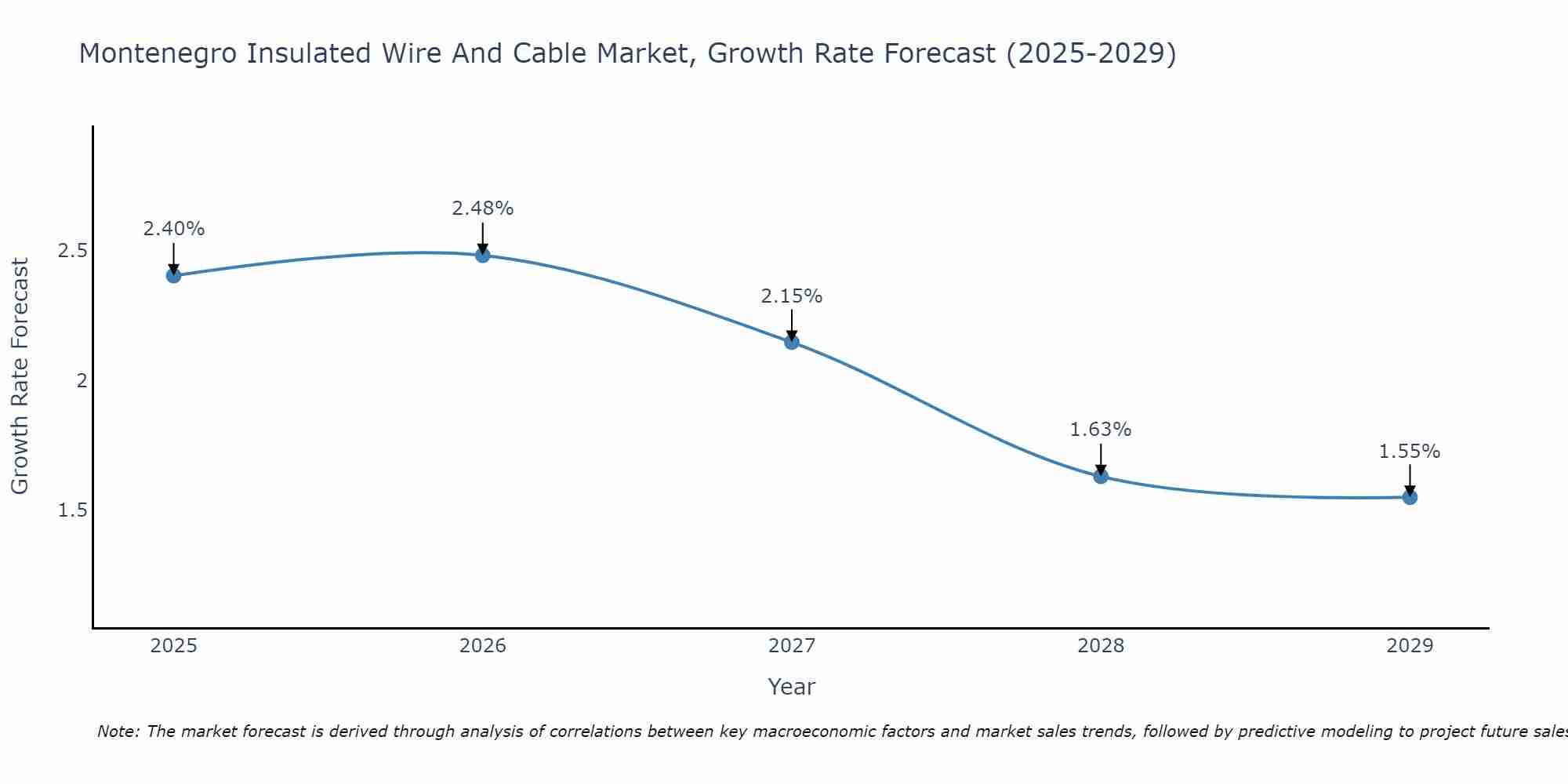 Montenegro Insulated Wire And Cable Market Growth Rate